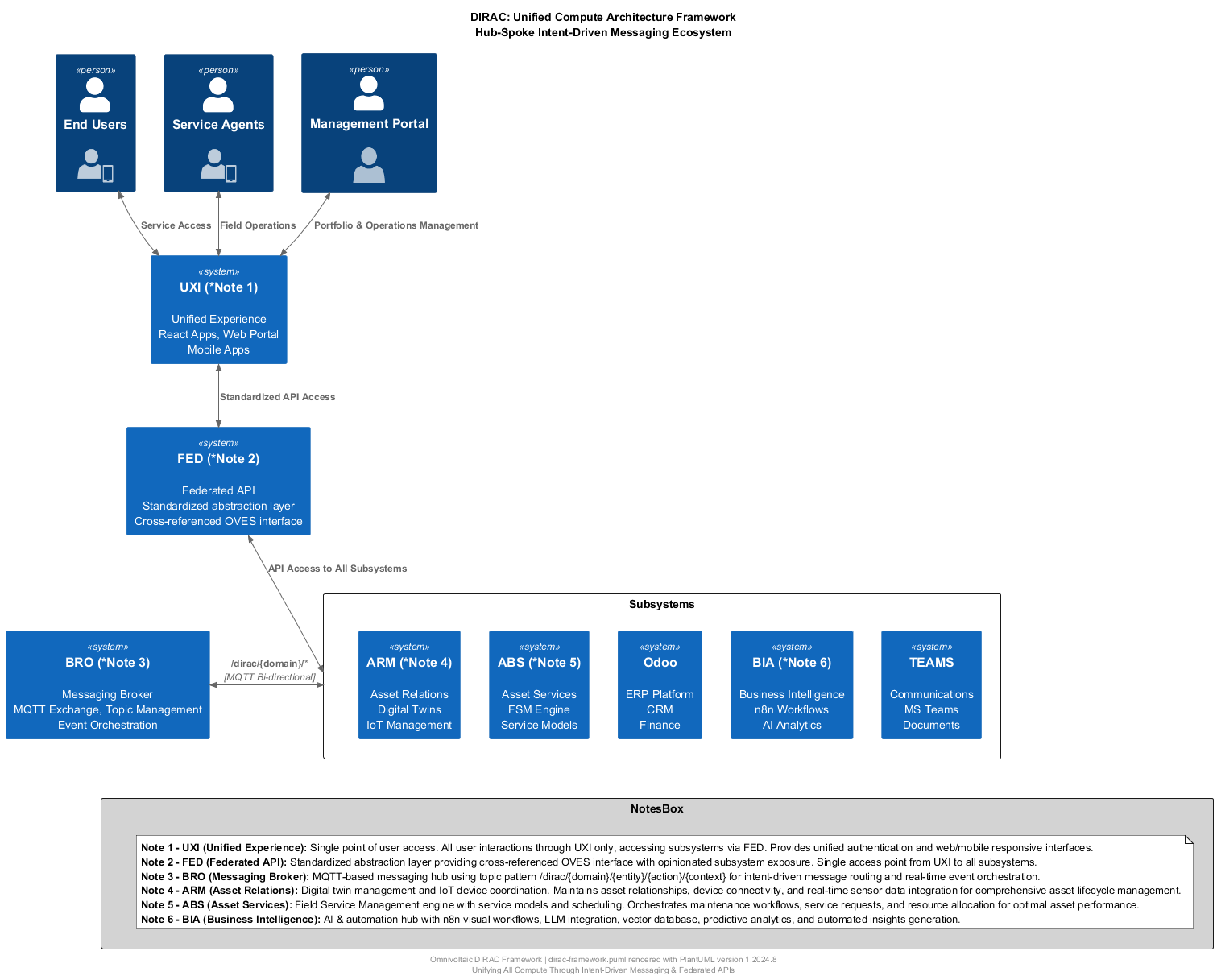 DIRAC Framework Architecture